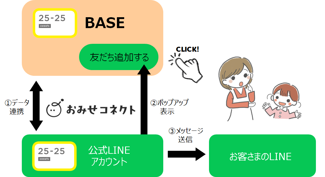 おみせコネクト説明図